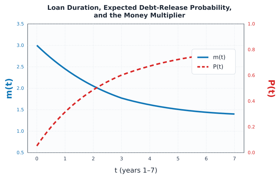 Historical Attachment 3 — Dynamic behavior of the illustrative money multiplier as the release horizon approaches (English translation). Historical Attachment 3 — Dynamic behavior of the illustrative money multiplier as the release horizon approaches (English translation).