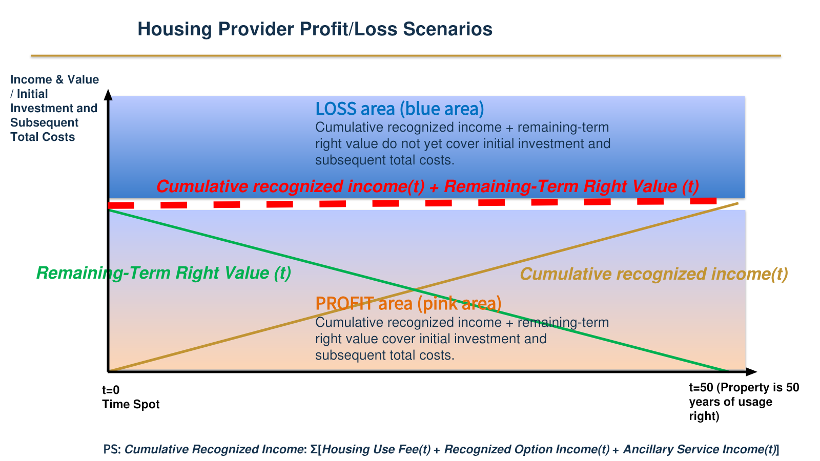 Figure 10-10 — Housing-provider profit-and-loss scenarios. Figure 10-10 — Housing-provider profit-and-loss scenarios.