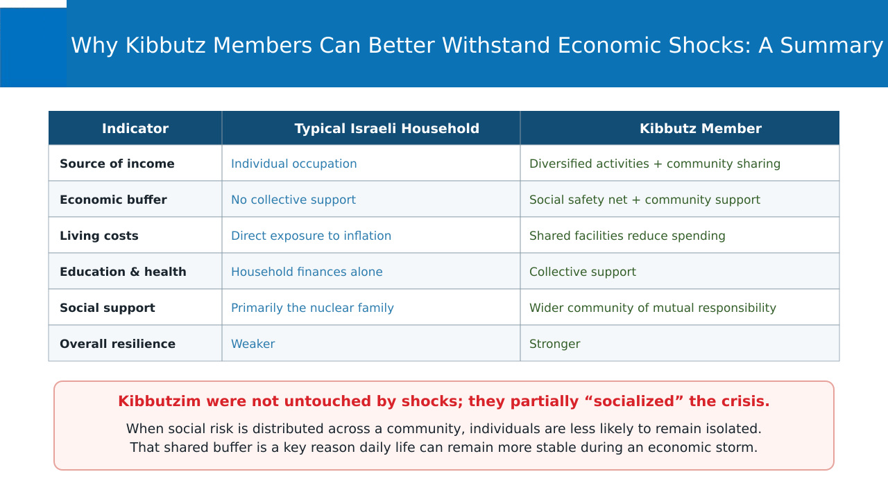 Historical Attachment 4, source slide 8 — Household and kibbutz-member resilience compared (English translation). Historical Attachment 4, source slide 8 — Household and kibbutz-member resilience compared (English translation).