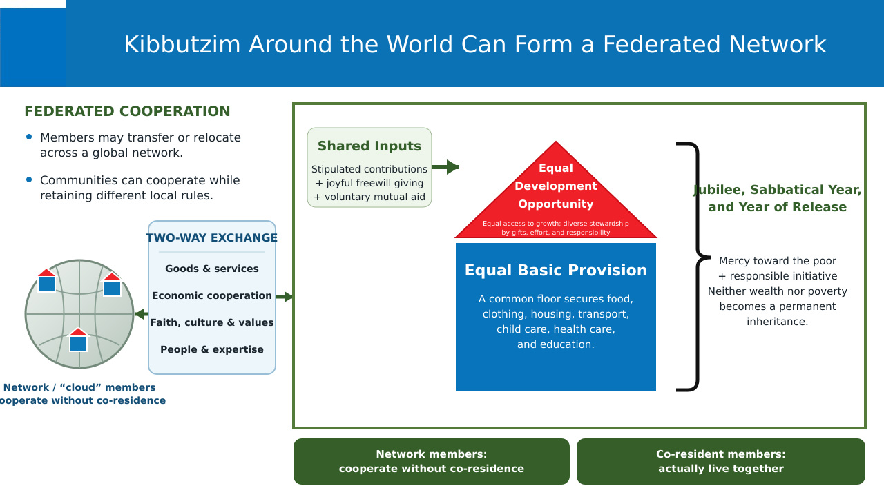 Historical Attachment 4, source slide 14 — A federated worldwide mutual-aid network (English translation). Historical Attachment 4, source slide 14 — A federated worldwide mutual-aid network (English translation).