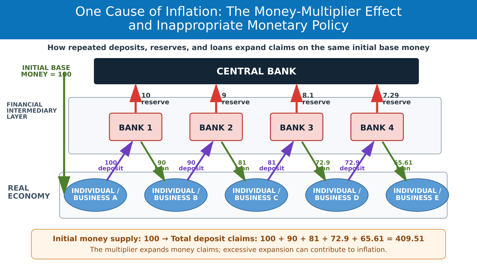 Historical Attachment 2, Figure 5-1 — Simplified traditional money-multiplier model (English translation). Historical Attachment 2, Figure 5-1 — Simplified traditional money-multiplier model (English translation).