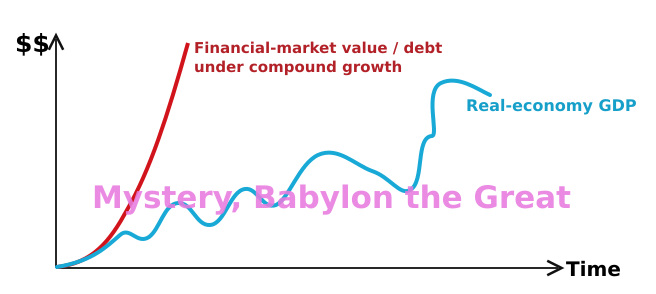 Historical Attachment 1, Figure 7 — Divergence between financial claims and real-economy output (English translation). Historical Attachment 1, Figure 7 — Divergence between financial claims and real-economy output (English translation).