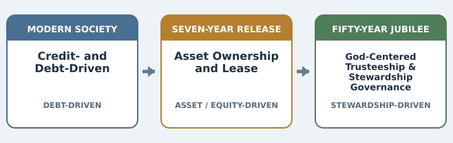 Historical Attachment 3 — From debt-driven society through asset/equity claims toward stewardship (English translation). Historical Attachment 3 — From debt-driven society through asset/equity claims toward stewardship (English translation).