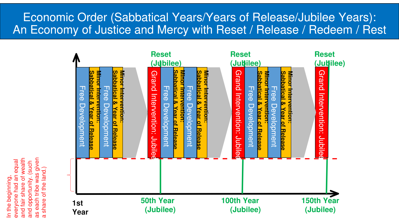 Historical Attachment 2, Figure 6-2 — Rest, Release, Redeem, and Reset (English translation). Historical Attachment 2, Figure 6-2 — Rest, Release, Redeem, and Reset (English translation).