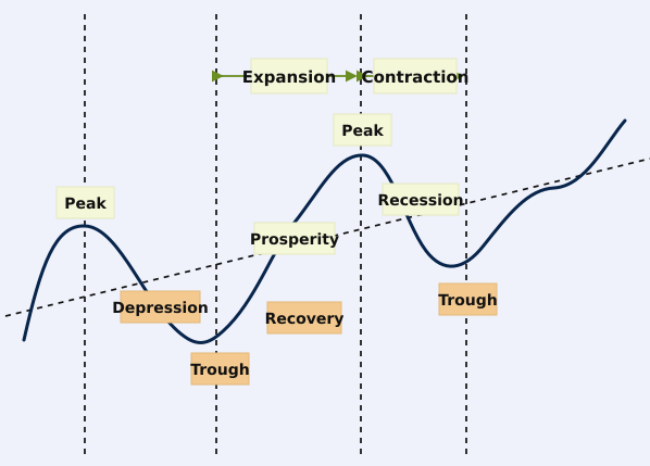 Historical Attachment 1, Figure 6 — Economic cycle of prosperity, overheating, recession, trough, and recovery (English translation). Historical Attachment 1, Figure 6 — Economic cycle of prosperity, overheating, recession, trough, and recovery (English translation).