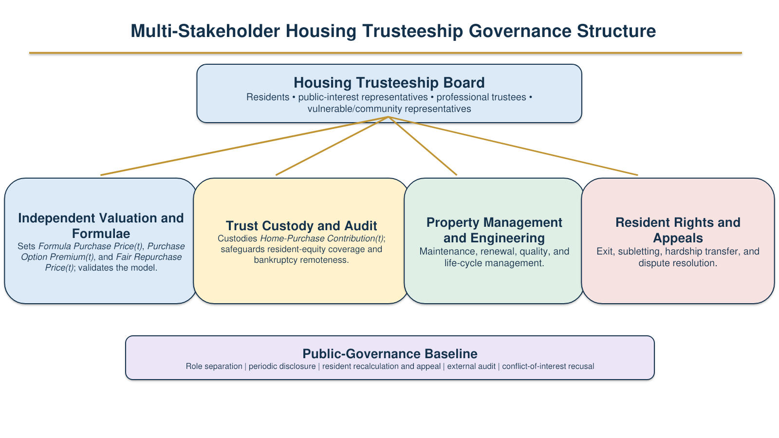 Figure 10-1 — Multi-stakeholder housing trusteeship governance structure. Figure 10-1 — Multi-stakeholder housing trusteeship governance structure.