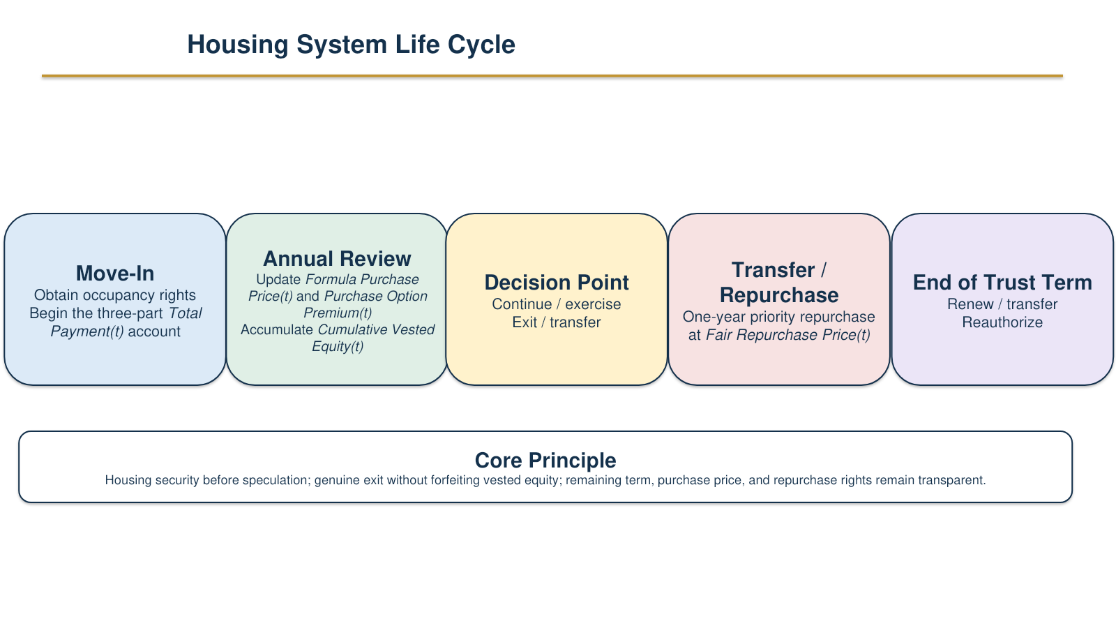 Figure 10-2 — Housing-system life cycle. Figure 10-2 — Housing-system life cycle.